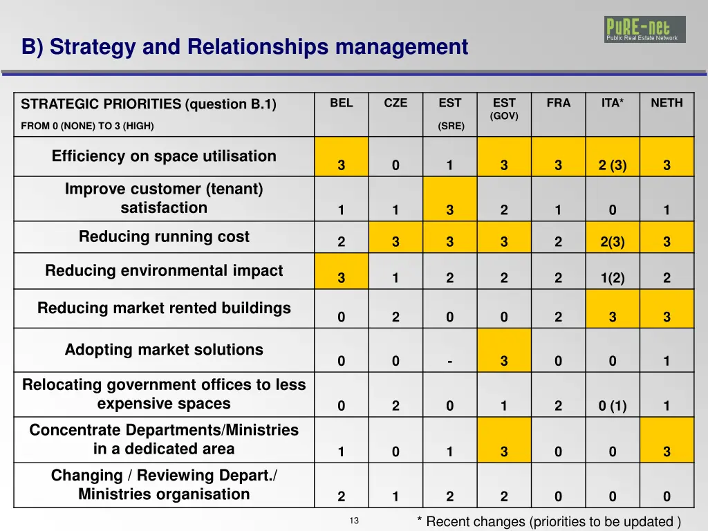 b strategy and relationships management 2