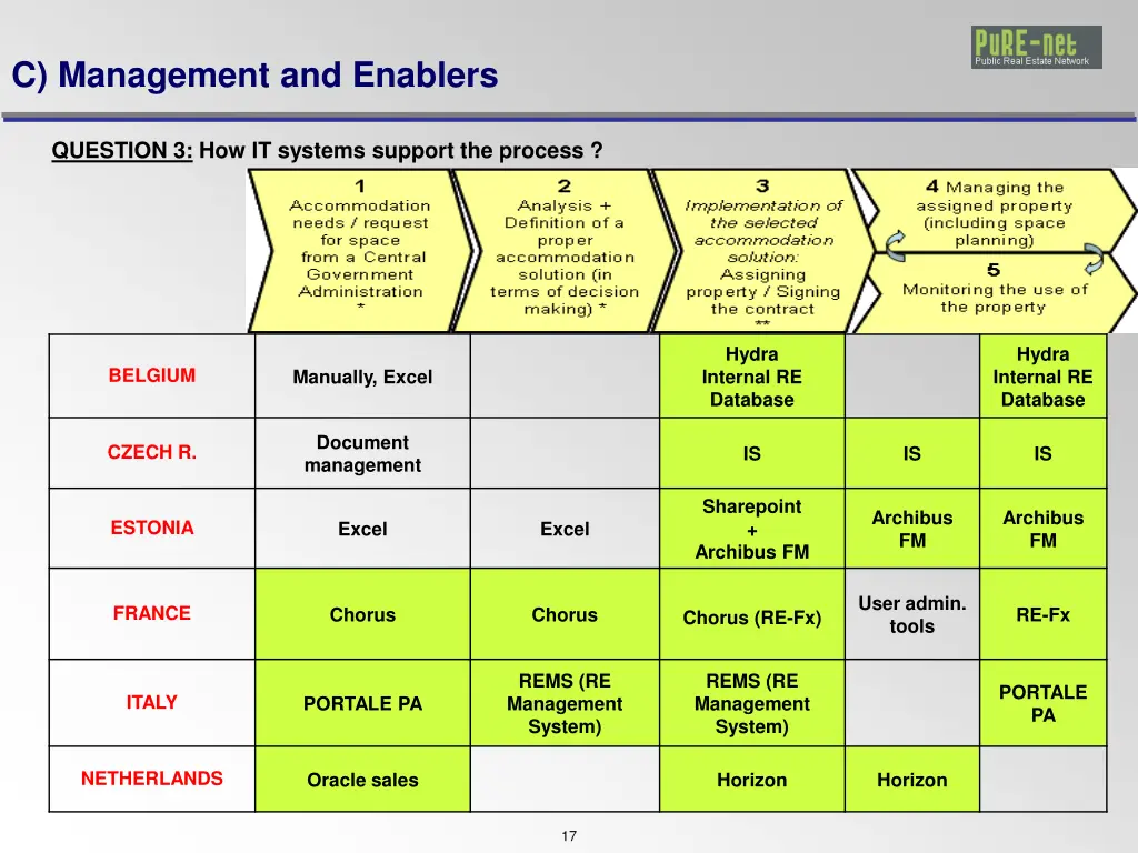 c management and enablers 3