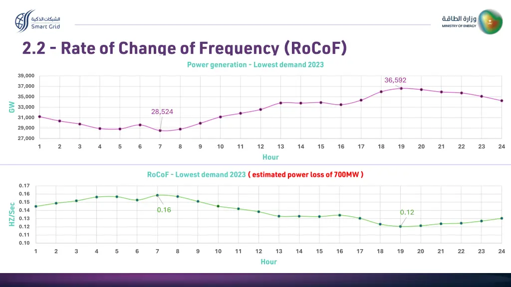 2 2 rate of change of frequency rocof