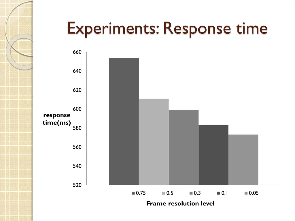 experiments response time