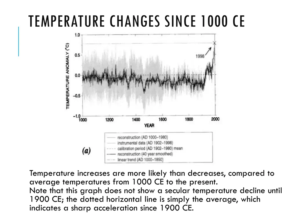 temperature changes since 1000 ce