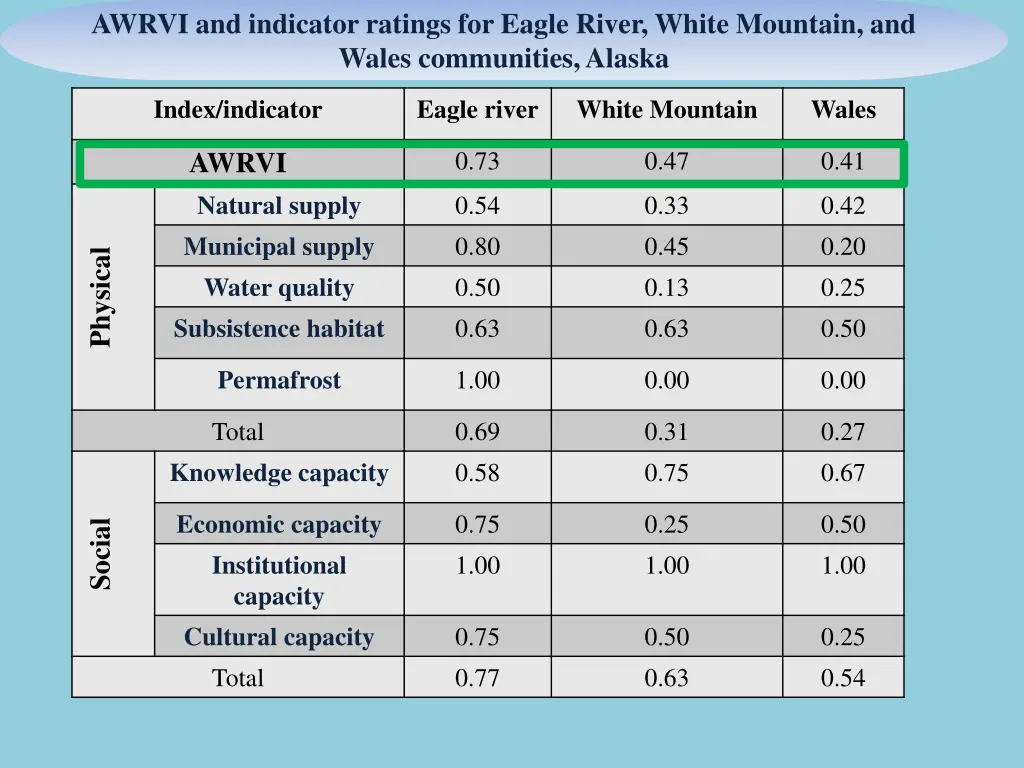awrvi and indicator ratings for eagle river white