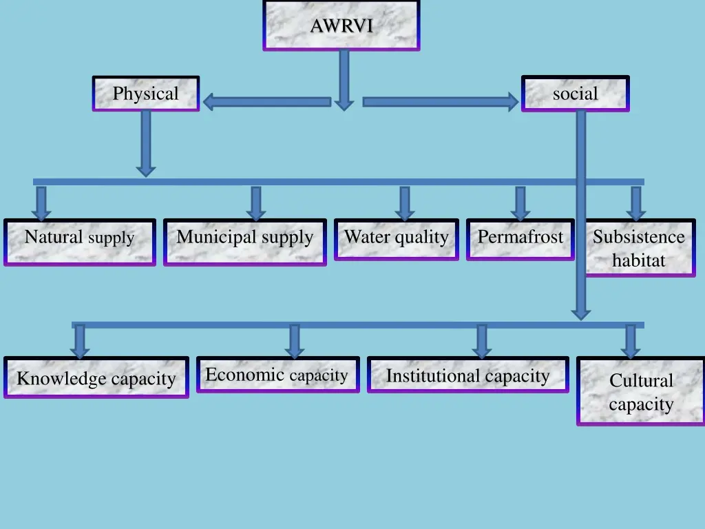 awrvi