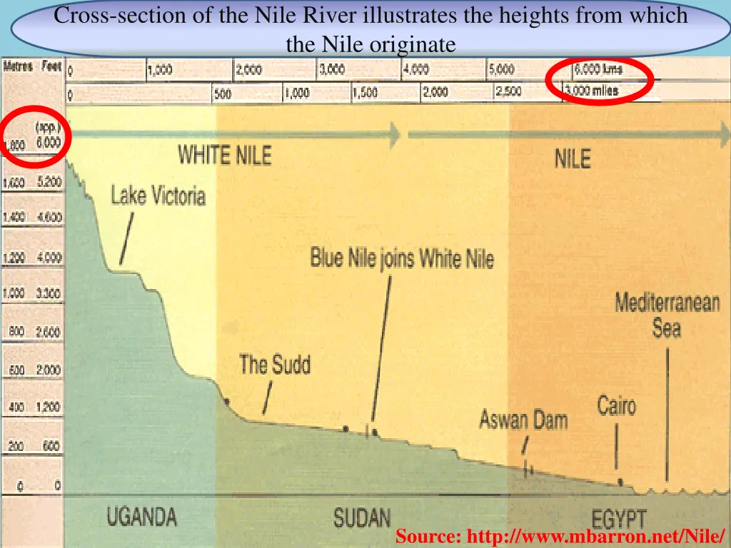 cross section of the nile river illustrates