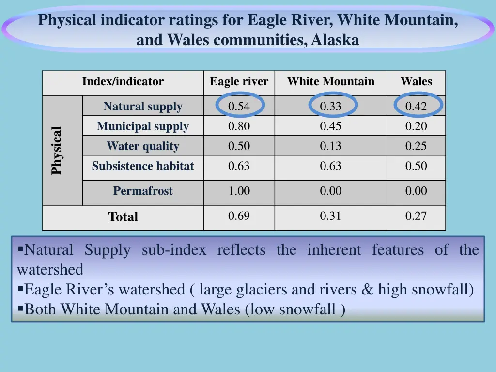 physical indicator ratings for eagle river white