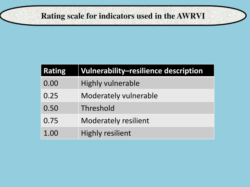 rating scale for indicators used in the awrvi