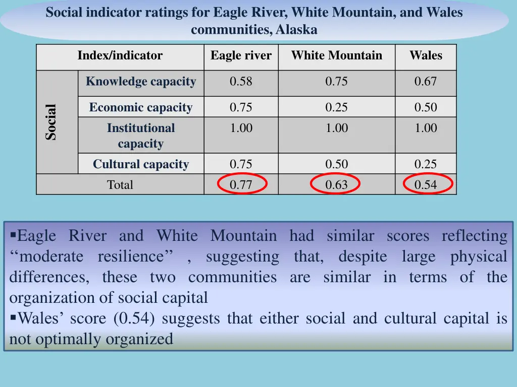 social indicator ratings for eagle river white