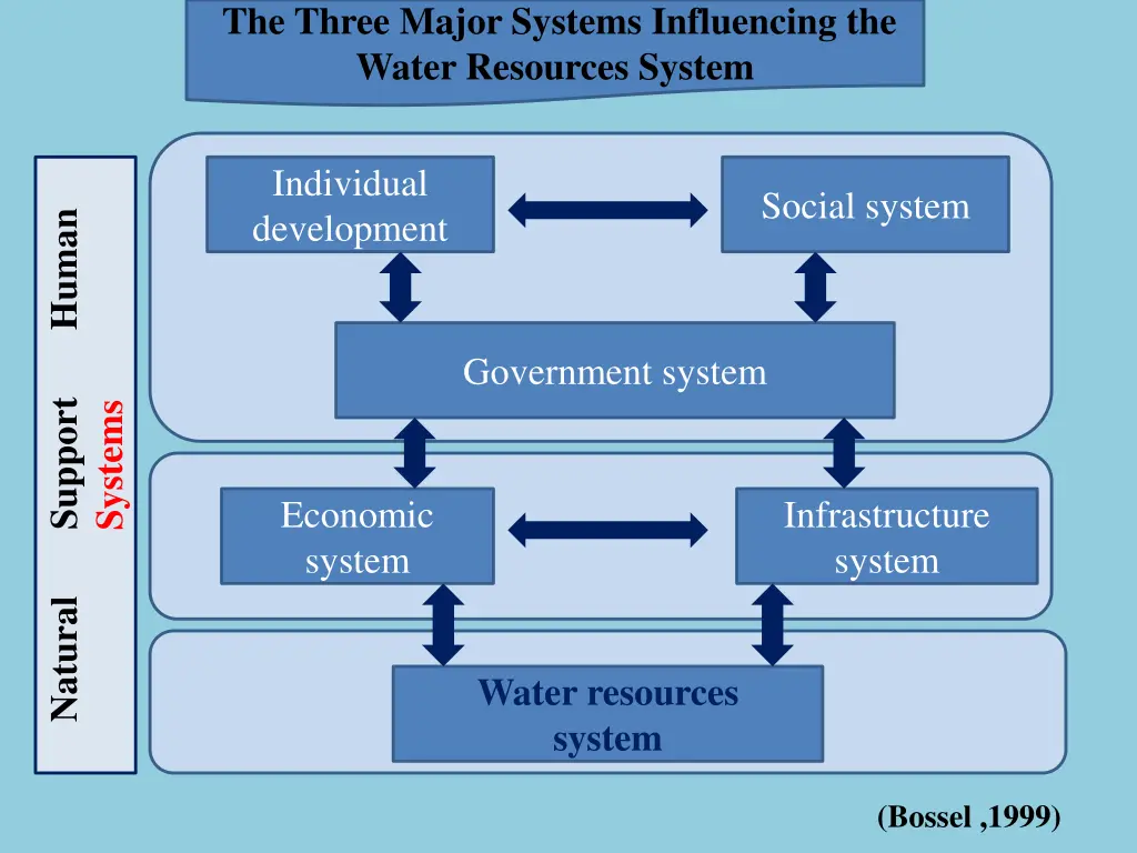 the three major systems influencing the water