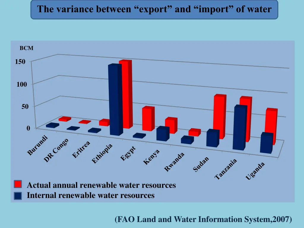 the variance between export and import of water