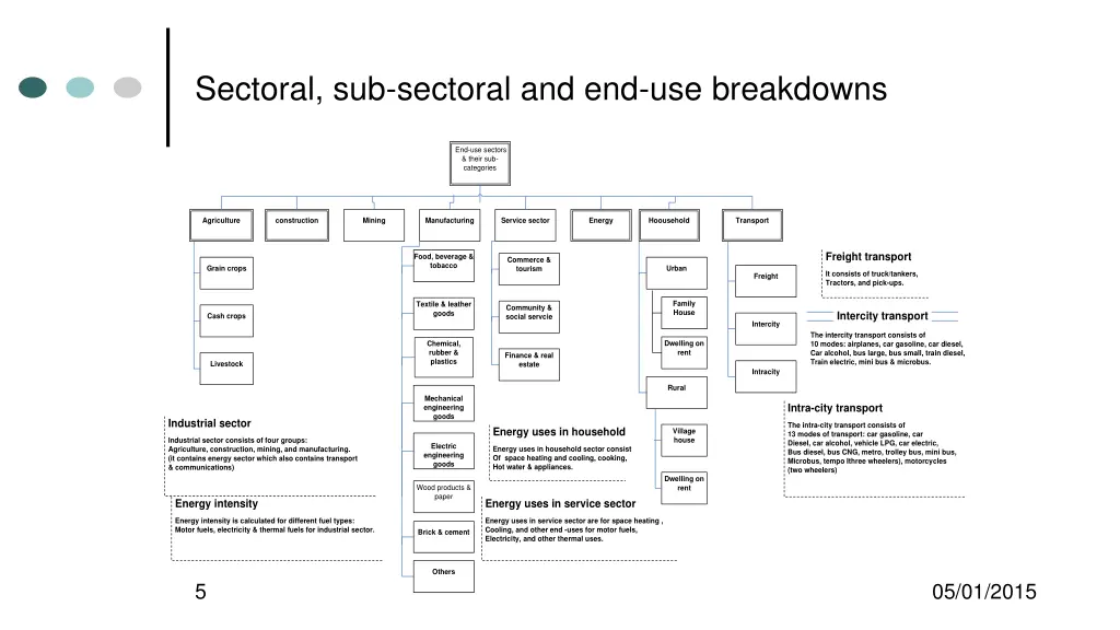 sectoral sub sectoral and end use breakdowns