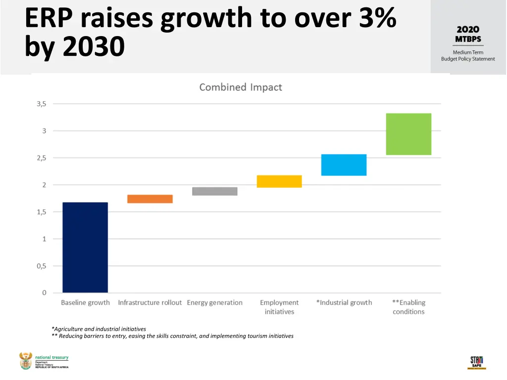erp raises growth to over 3 by 2030