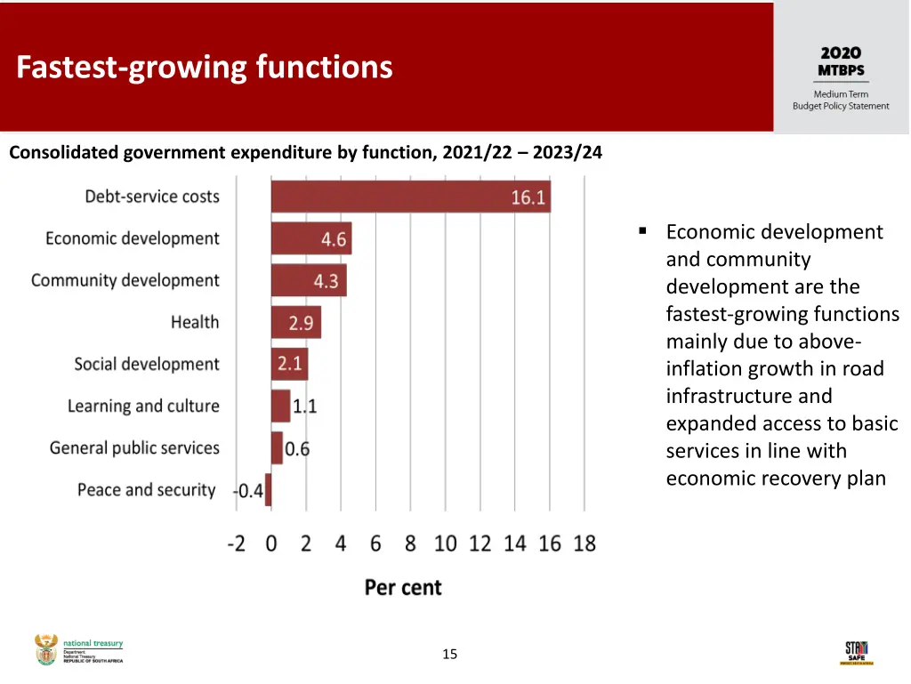 fastest growing functions