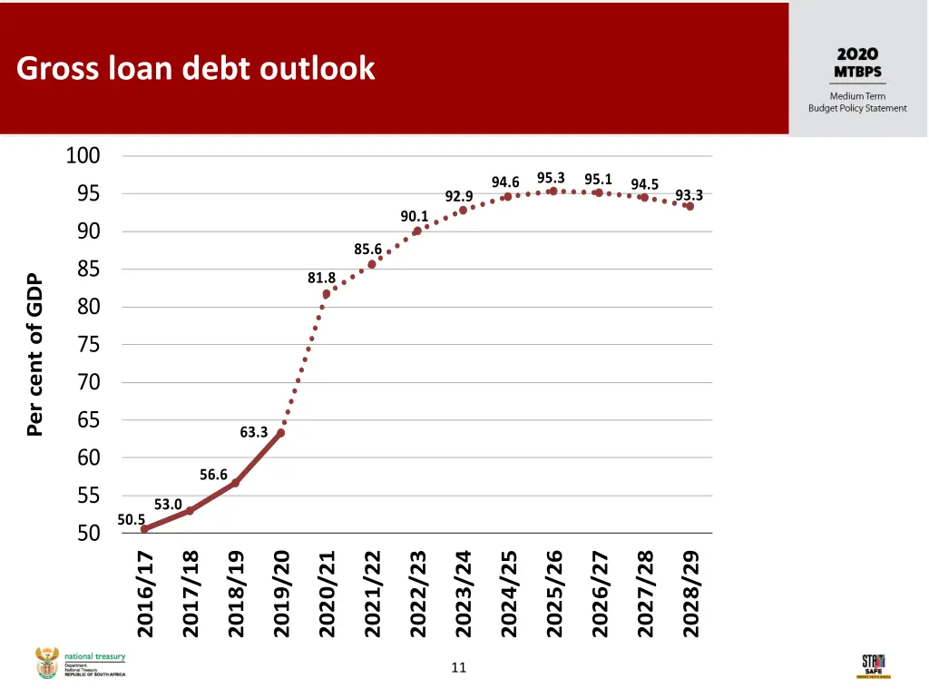 gross loan debt outlook