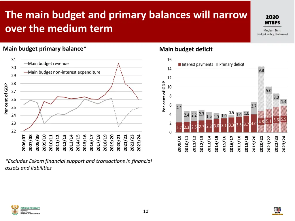 the main budget and primary balances will narrow