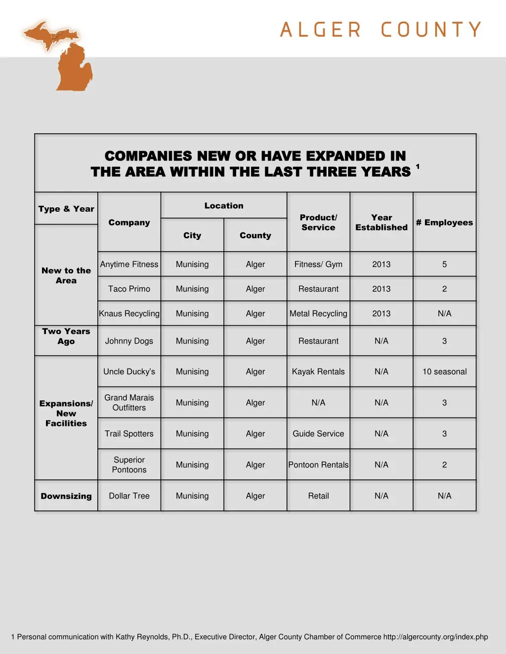 companies companies new the the area area within