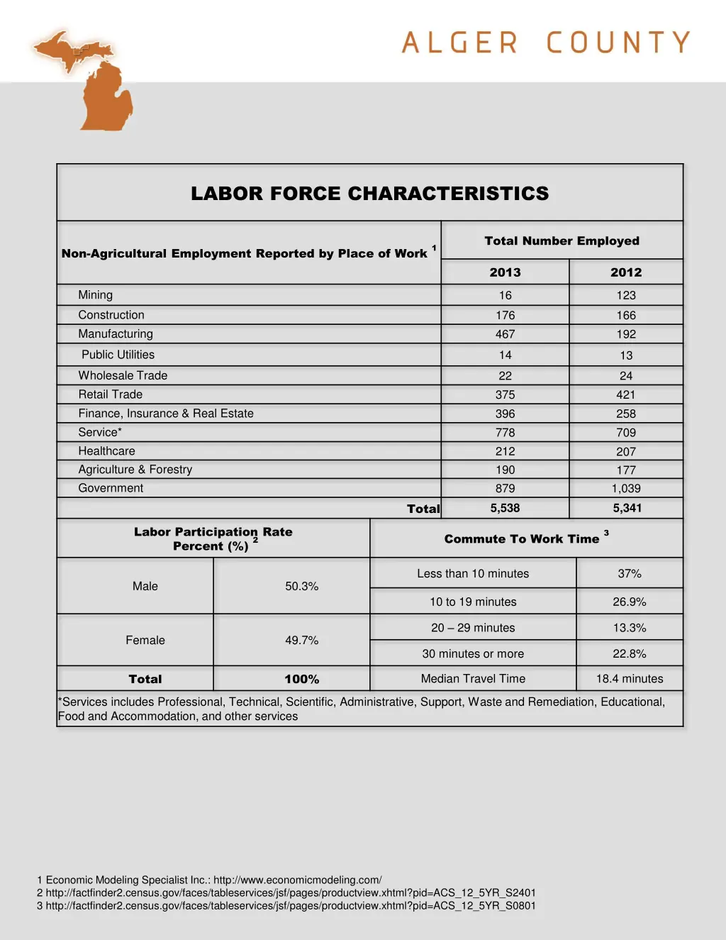 labor force characteristics