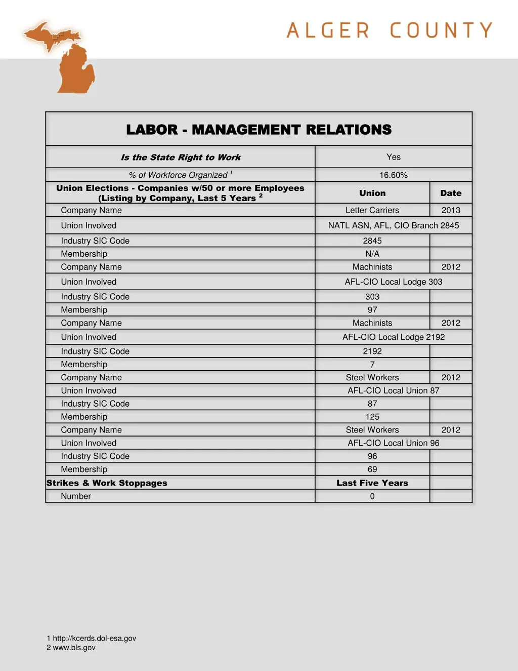 labor labor management relations management