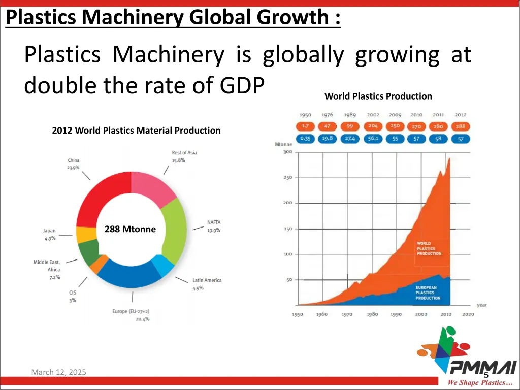 plastics machinery global growth plastics