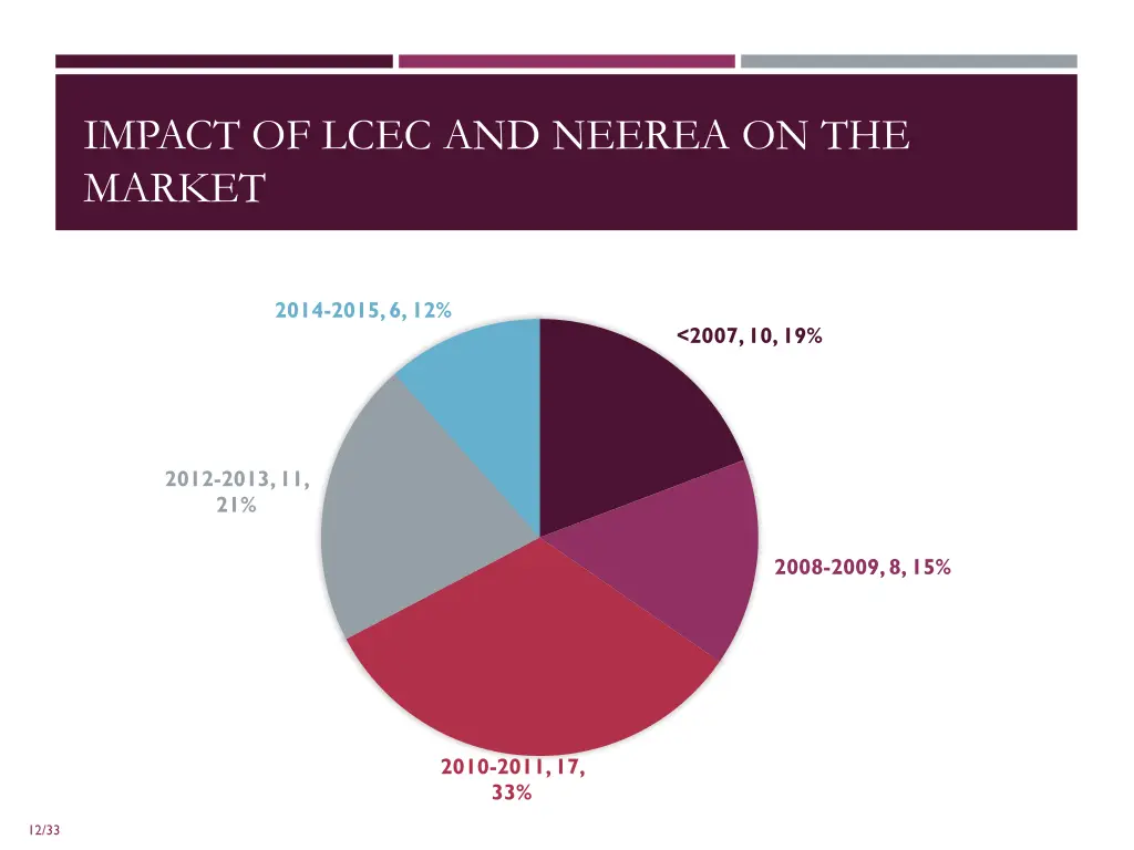 impact of lcec and neerea on the market