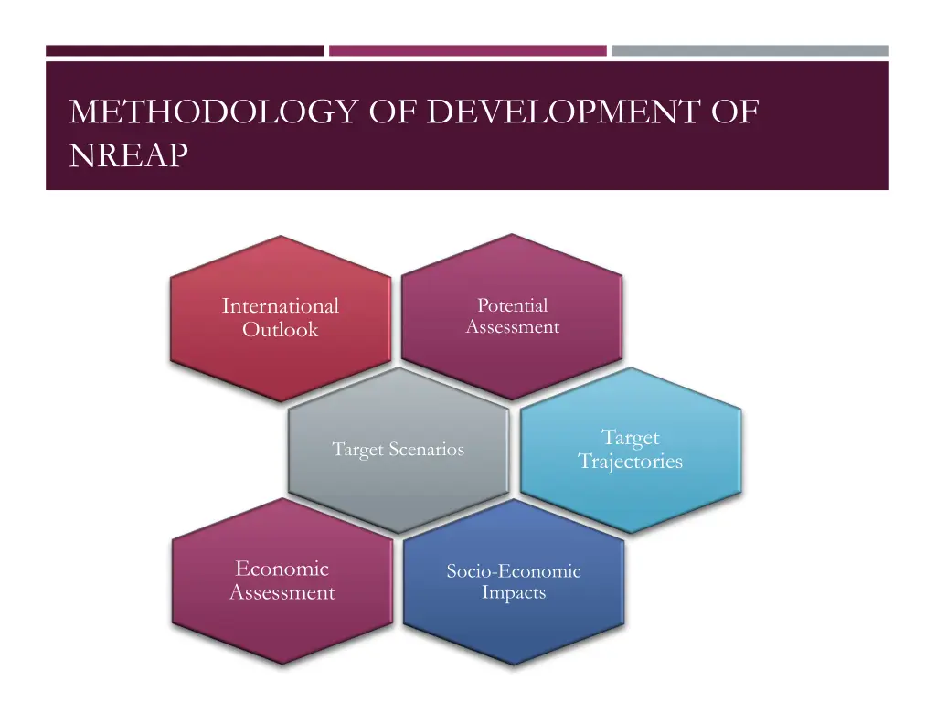 methodology of development of nreap