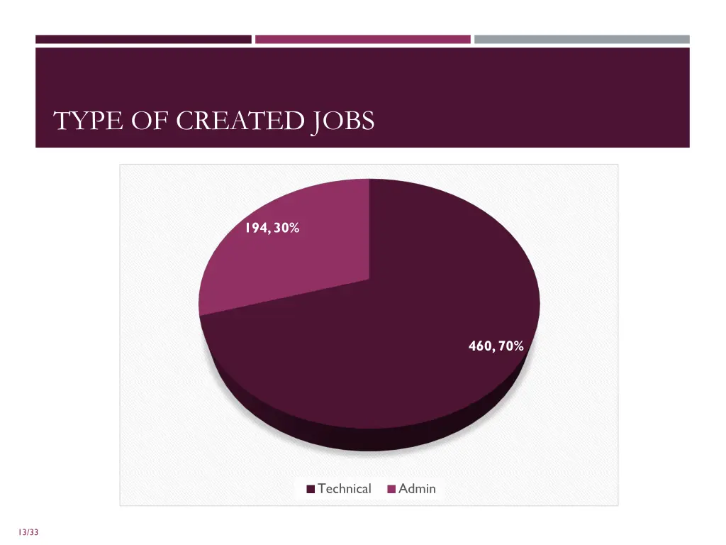 type of created jobs