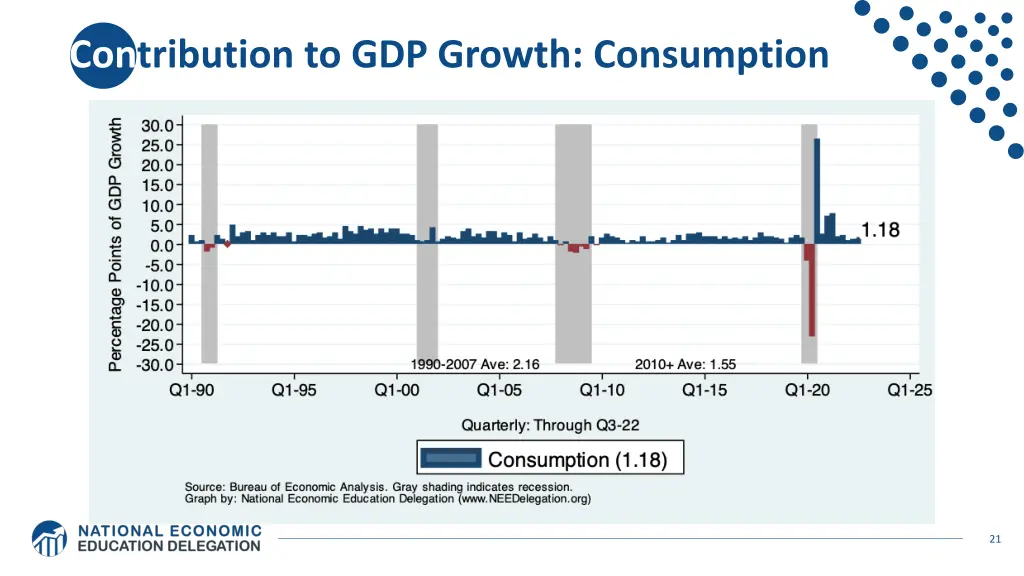 contribution to gdp growth consumption