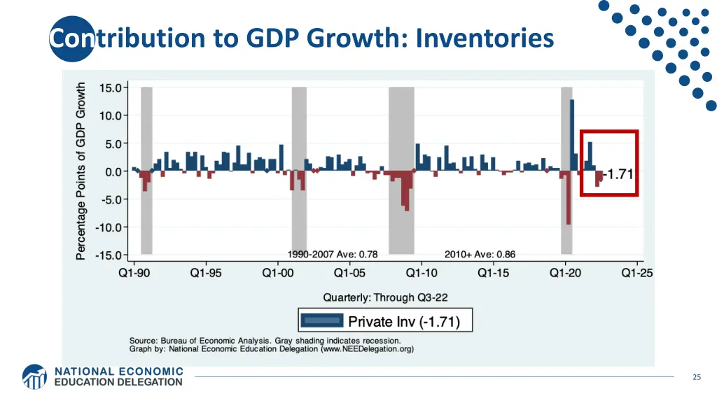 contribution to gdp growth inventories