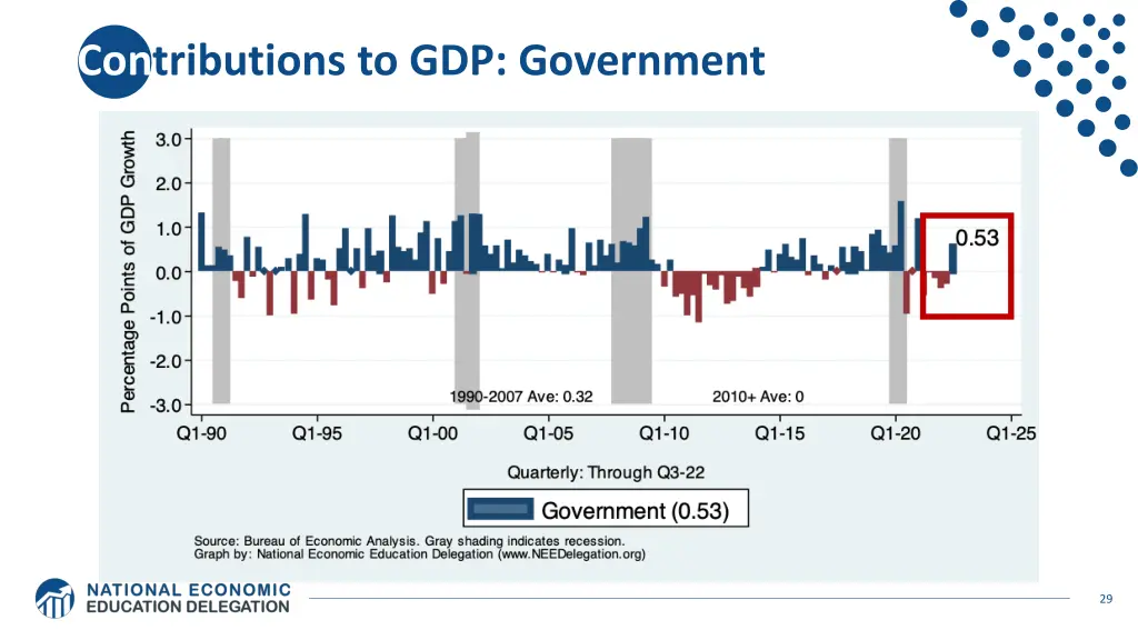 contributions to gdp government
