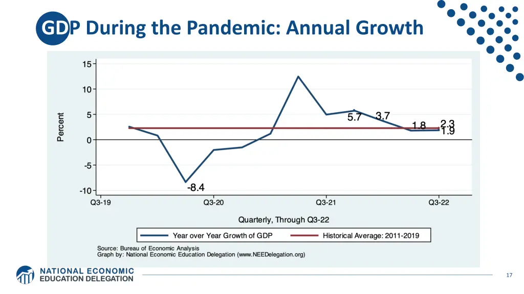 gdp during the pandemic annual growth