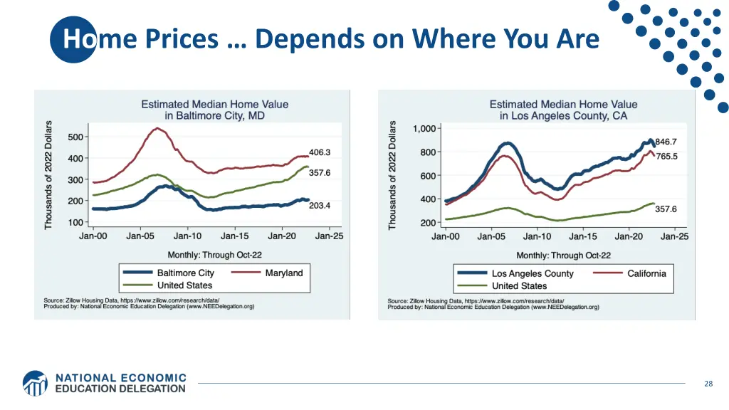ho me prices depends on where you are