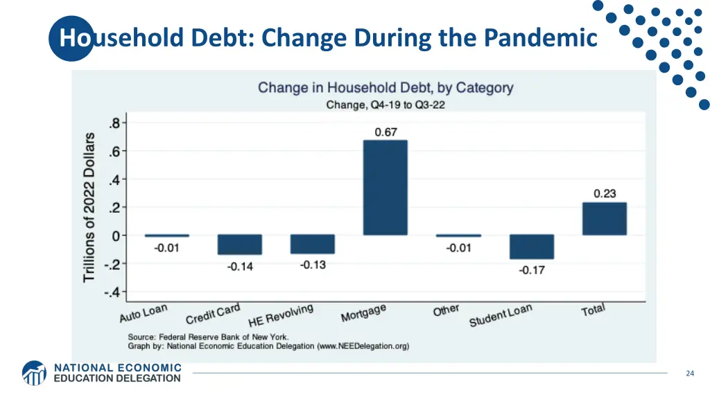 household debt change during the pandemic