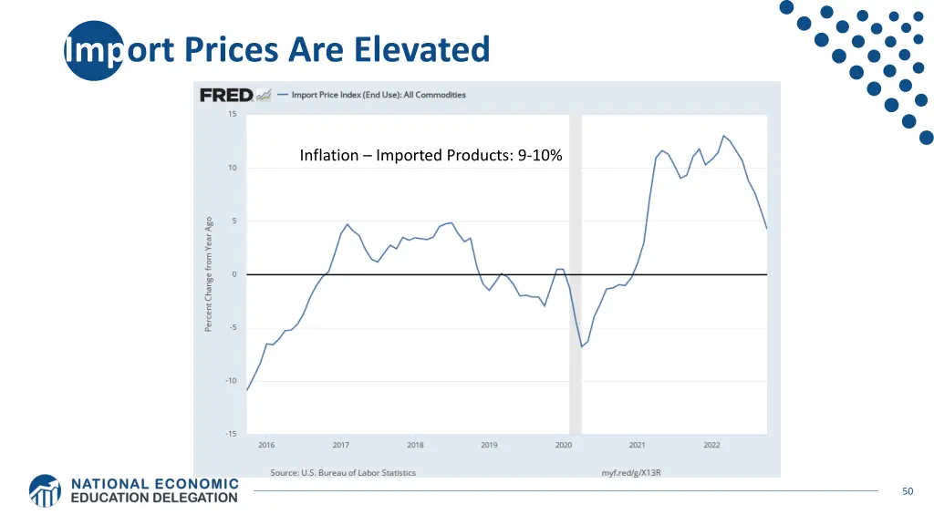 import prices are elevated
