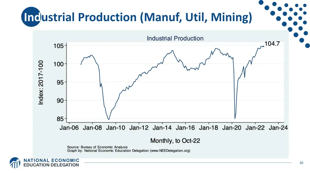industrial production manuf util mining