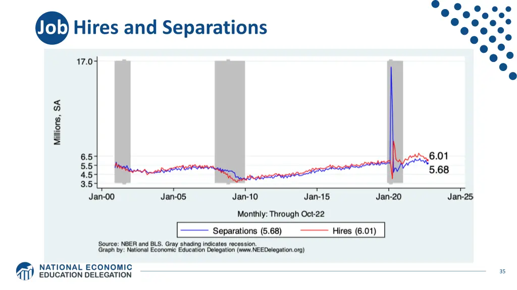 job hires and separations