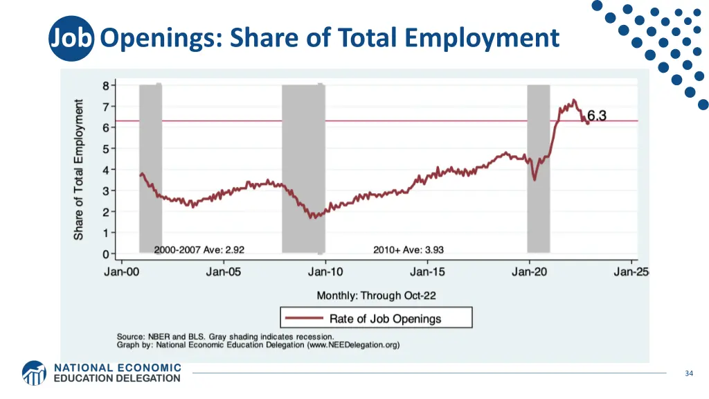 job openings share of total employment