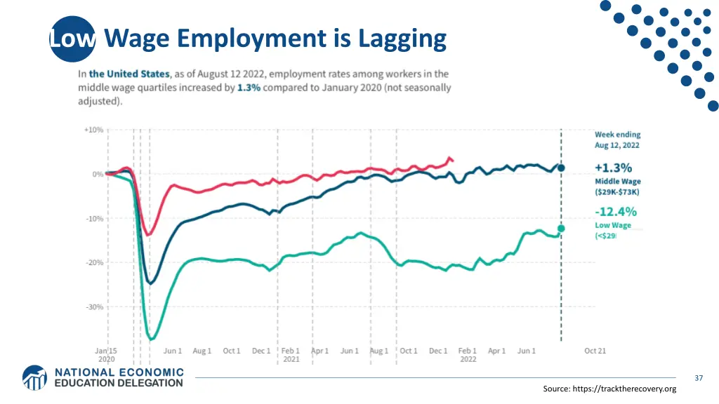 low wage employment is lagging
