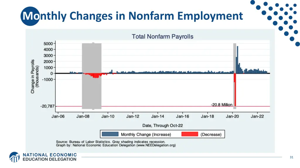 monthly changes in nonfarm employment