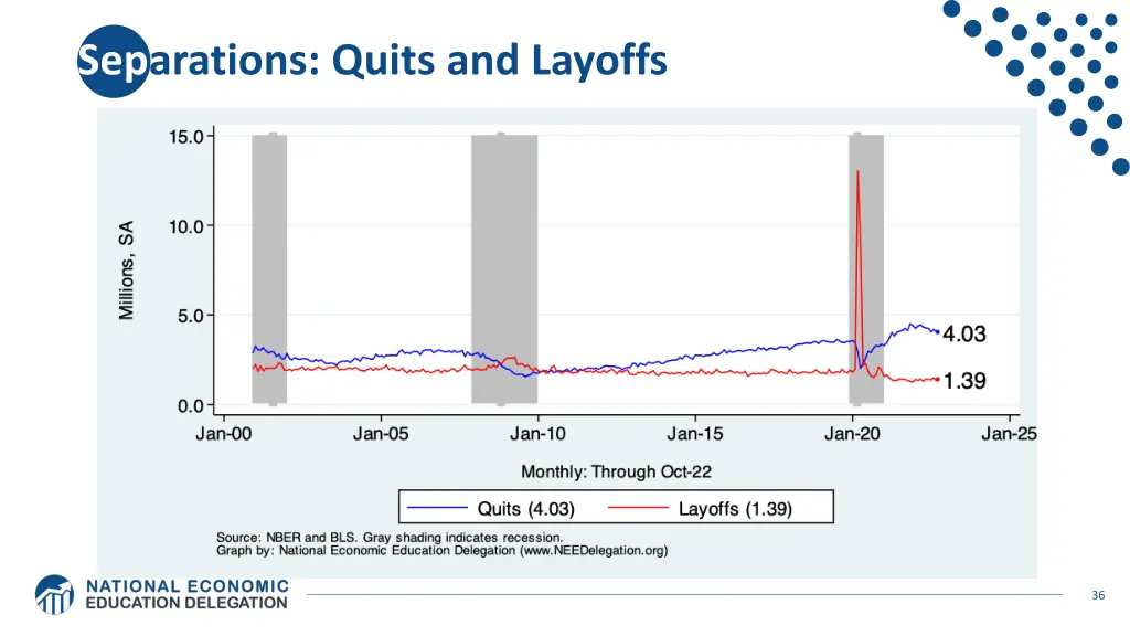 separations quits and layoffs