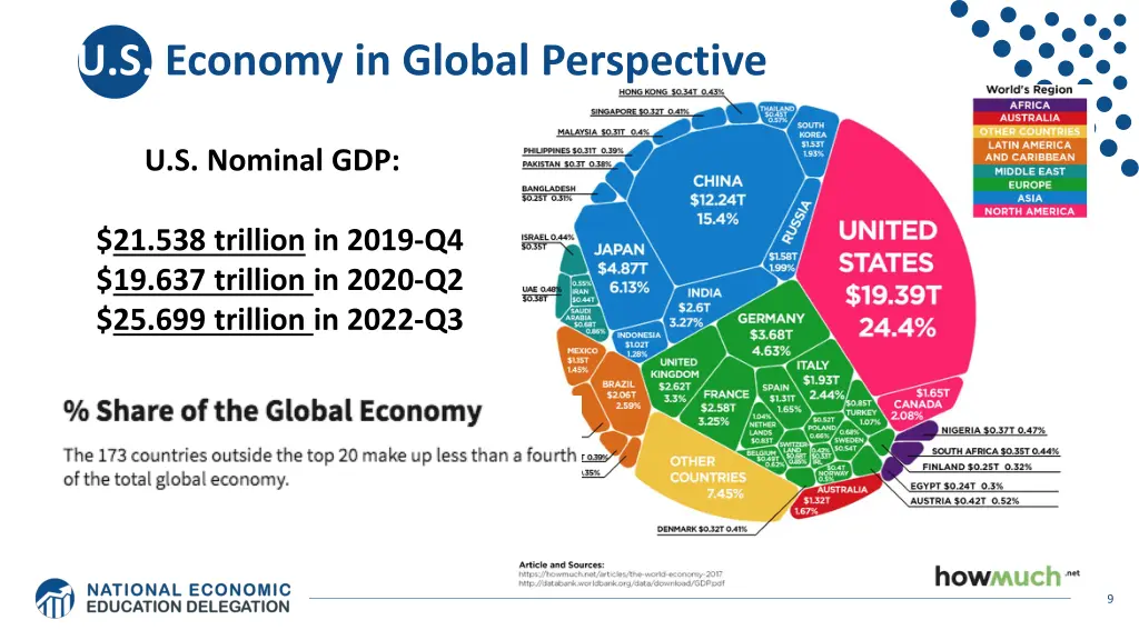 u s economy in global perspective