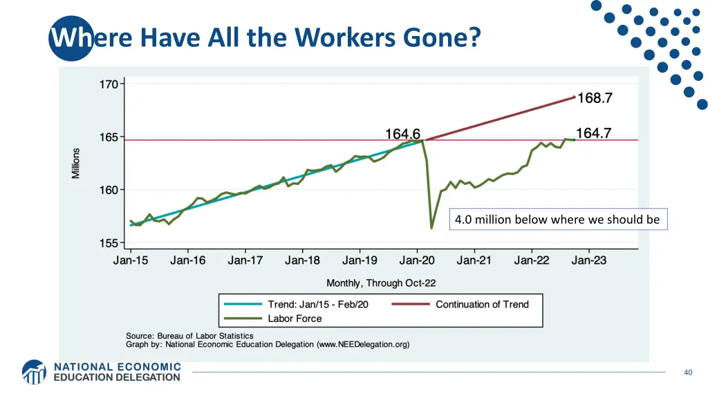 where have all the workers gone