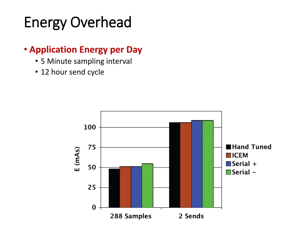 energy overhead energy overhead 1
