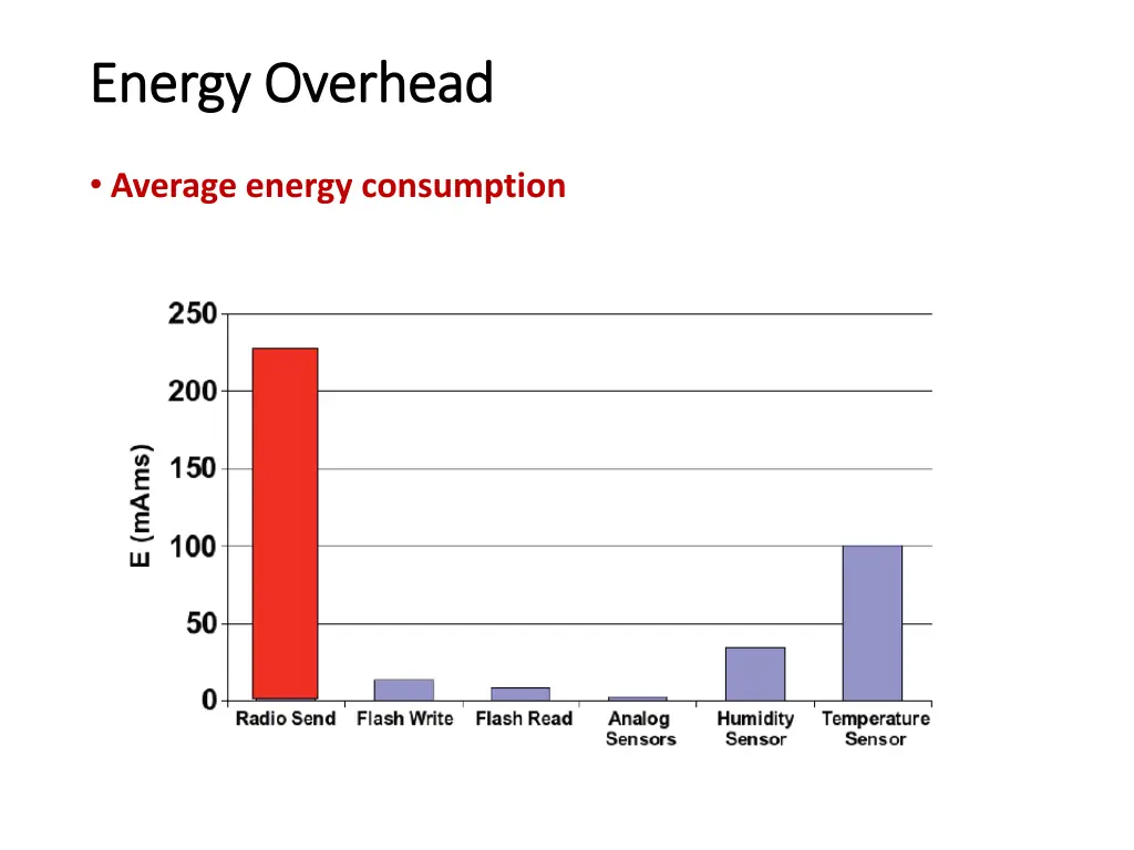 energy overhead energy overhead 2