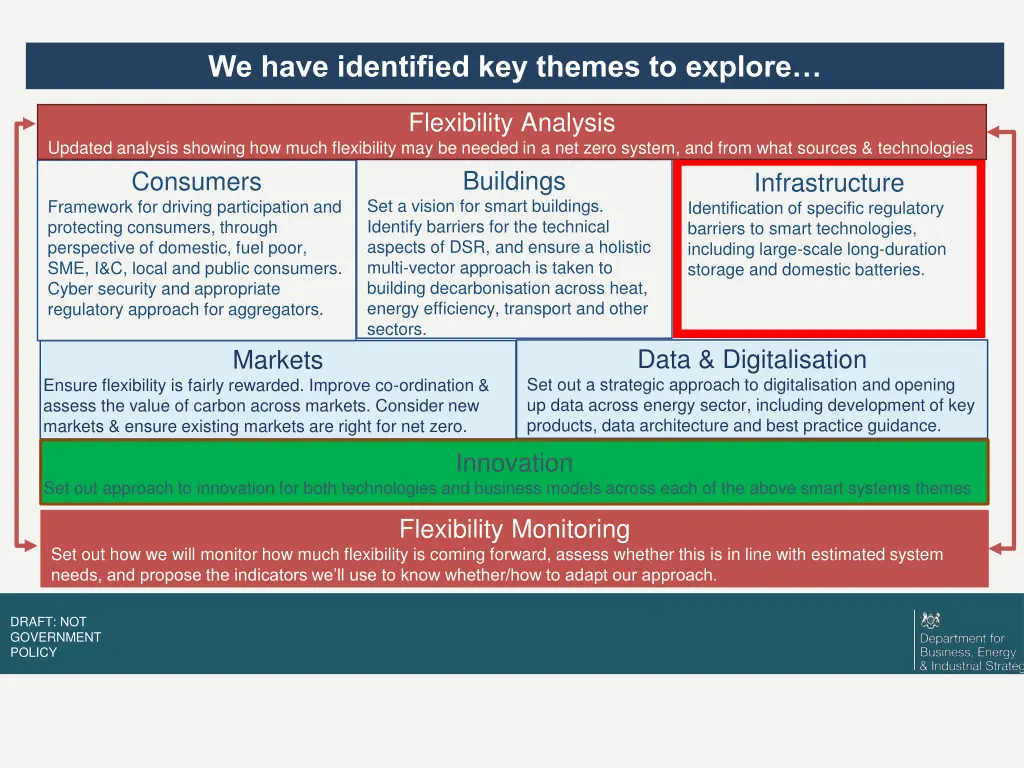 we have identified key themes to explore