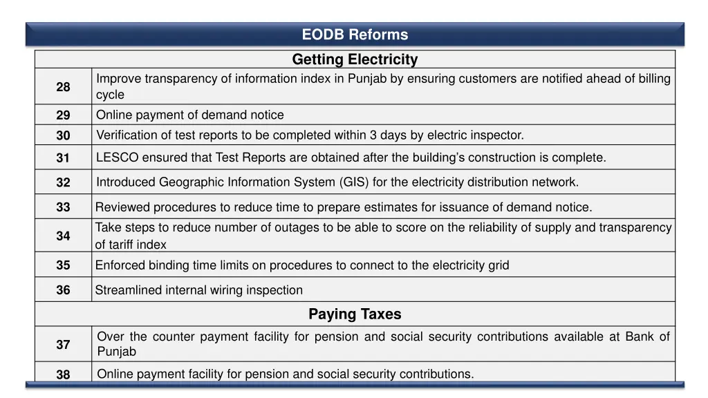 eodb reforms getting electricity