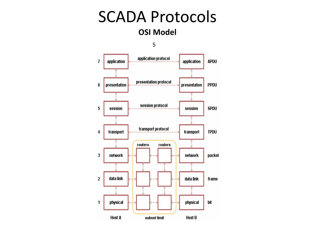 scada protocols osi model
