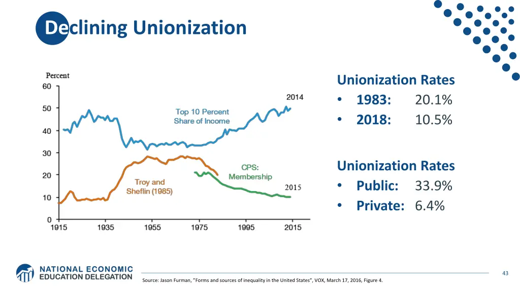 declining unionization