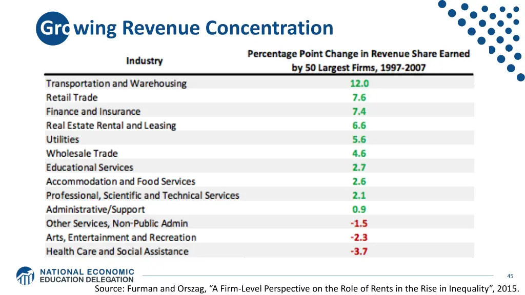 growing revenue concentration
