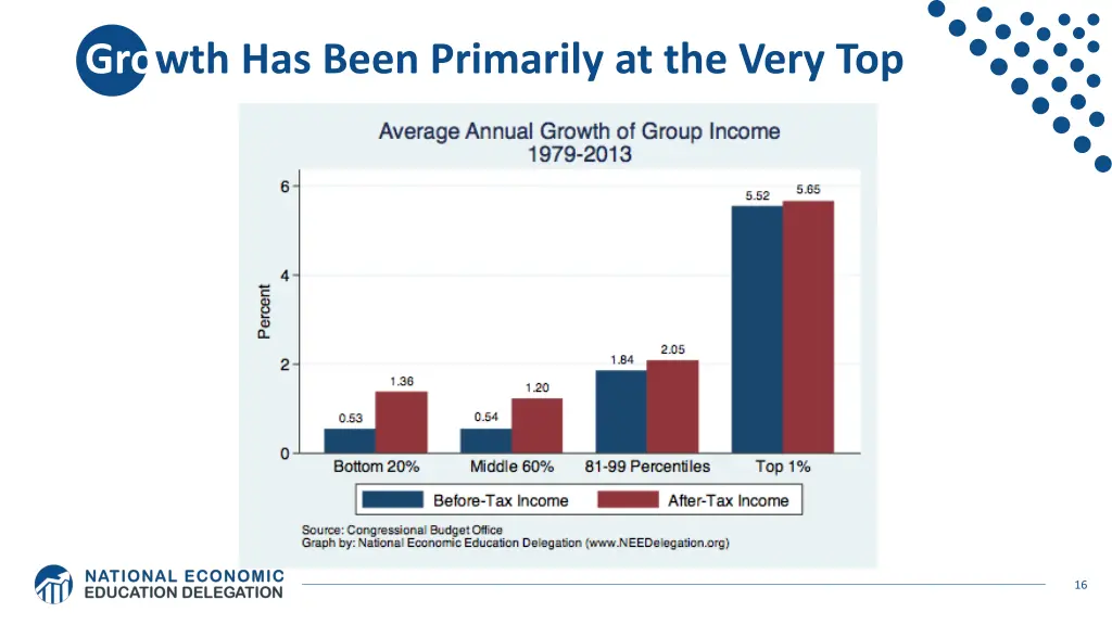 growth has been primarily at the very top