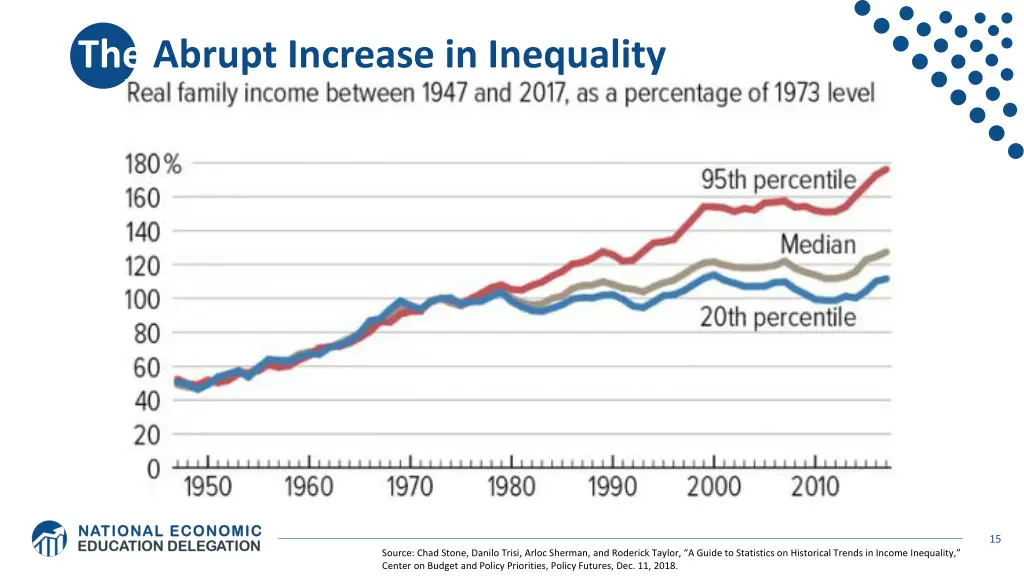 the abrupt increase in inequality