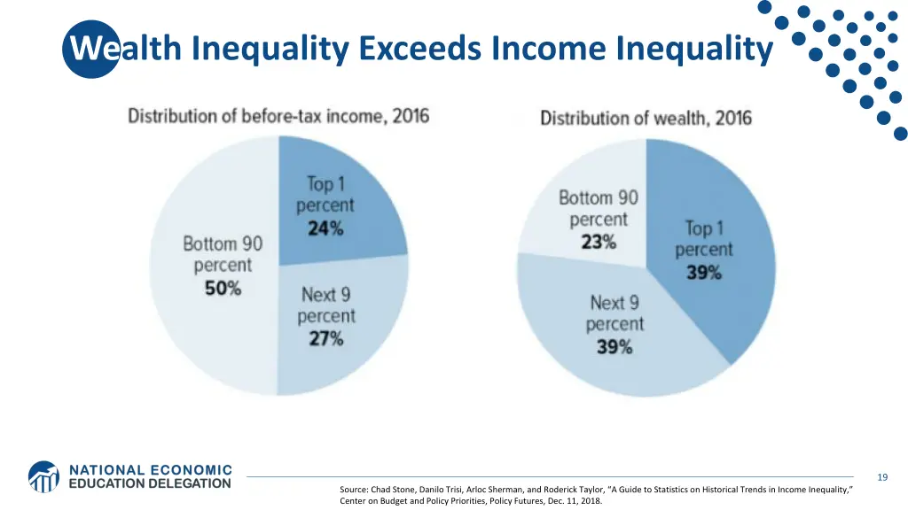 wealth inequality exceeds income inequality